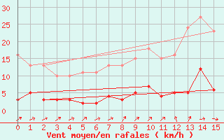 Courbe de la force du vent pour Neuville-de-Poitou (86)