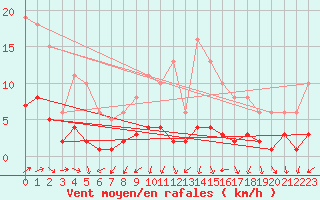 Courbe de la force du vent pour Sermange-Erzange (57)