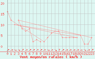 Courbe de la force du vent pour Orschwiller (67)