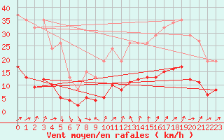Courbe de la force du vent pour Brzins (38)