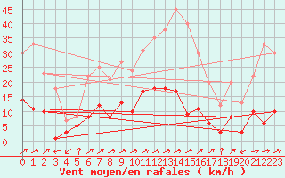 Courbe de la force du vent pour Daroca