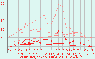 Courbe de la force du vent pour Potes / Torre del Infantado (Esp)