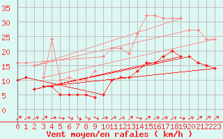 Courbe de la force du vent pour Saint-Michel-Mont-Mercure (85)