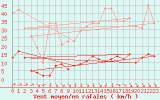 Courbe de la force du vent pour Isle-sur-la-Sorgue (84)