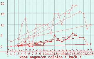 Courbe de la force du vent pour Le Luc (83)
