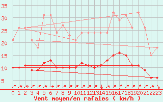 Courbe de la force du vent pour Neufchef (57)