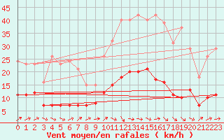 Courbe de la force du vent pour Saint-Nazaire-d