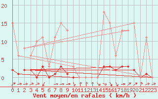 Courbe de la force du vent pour Anse (69)