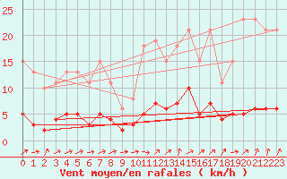 Courbe de la force du vent pour Almenches (61)