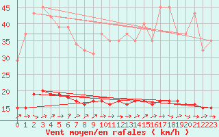 Courbe de la force du vent pour Hestrud (59)