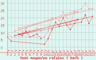 Courbe de la force du vent pour Plussin (42)