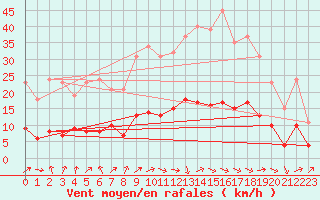 Courbe de la force du vent pour Sandillon (45)