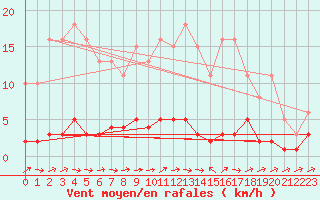 Courbe de la force du vent pour Connerr (72)