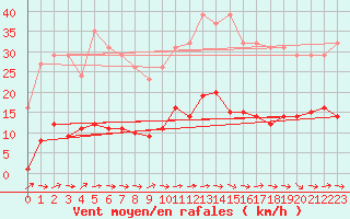 Courbe de la force du vent pour Sallles d