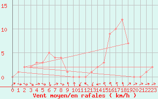 Courbe de la force du vent pour Rochegude (26)