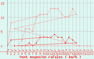 Courbe de la force du vent pour Dounoux (88)