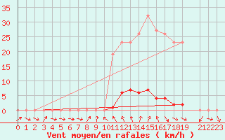 Courbe de la force du vent pour La Beaume (05)