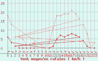 Courbe de la force du vent pour Hd-Bazouges (35)