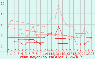 Courbe de la force du vent pour Tudela