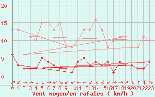 Courbe de la force du vent pour Engins (38)