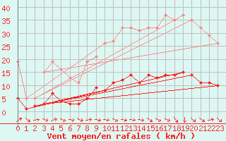 Courbe de la force du vent pour Grasque (13)