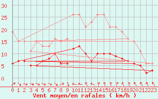 Courbe de la force du vent pour Saint-Jean-de-Vedas (34)