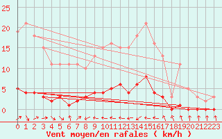 Courbe de la force du vent pour Sermange-Erzange (57)