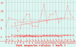 Courbe de la force du vent pour Xonrupt-Longemer (88)