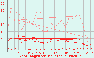 Courbe de la force du vent pour Guiche (64)