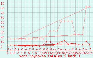 Courbe de la force du vent pour Potes / Torre del Infantado (Esp)