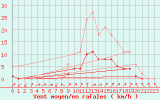 Courbe de la force du vent pour Christnach (Lu)