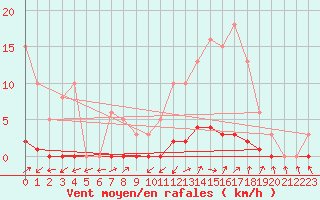 Courbe de la force du vent pour Lignerolles (03)