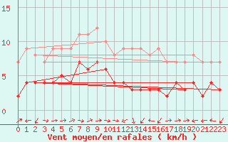 Courbe de la force du vent pour Plussin (42)