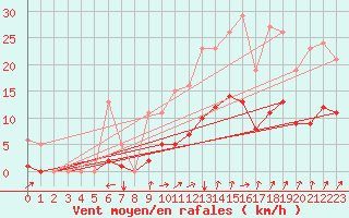 Courbe de la force du vent pour Avril (54)