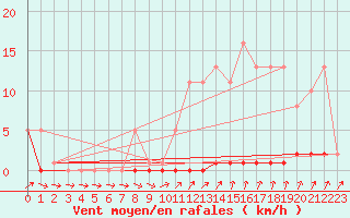 Courbe de la force du vent pour Priay (01)