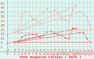 Courbe de la force du vent pour La Meyze (87)