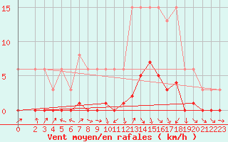 Courbe de la force du vent pour Lans-en-Vercors (38)