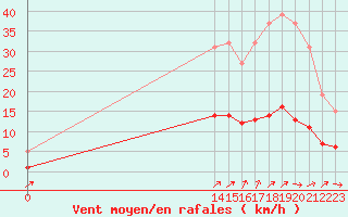 Courbe de la force du vent pour Boulaide (Lux)