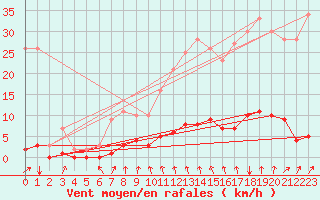 Courbe de la force du vent pour Auffargis (78)