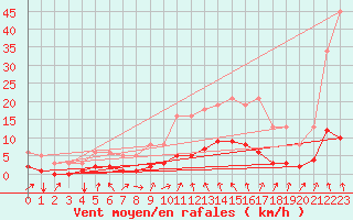 Courbe de la force du vent pour La Meyze (87)