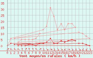 Courbe de la force du vent pour Challes-les-Eaux (73)