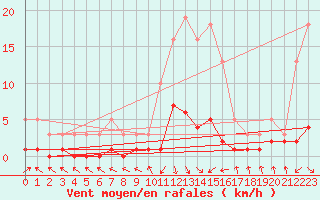 Courbe de la force du vent pour Sermange-Erzange (57)