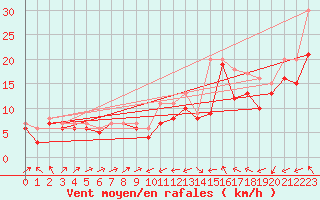 Courbe de la force du vent pour Plussin (42)