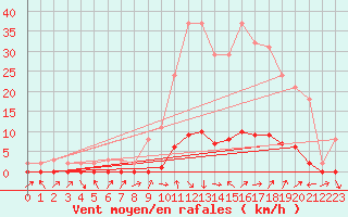 Courbe de la force du vent pour Lignerolles (03)