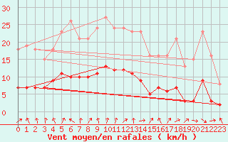 Courbe de la force du vent pour Charmant (16)