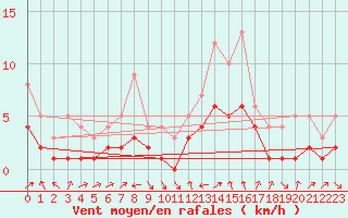 Courbe de la force du vent pour Recoules de Fumas (48)