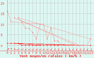 Courbe de la force du vent pour Eu (76)