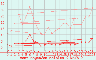 Courbe de la force du vent pour Herbault (41)