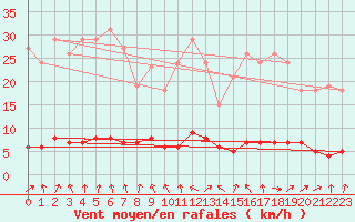 Courbe de la force du vent pour Almenches (61)