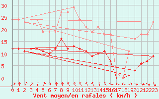 Courbe de la force du vent pour Bulson (08)